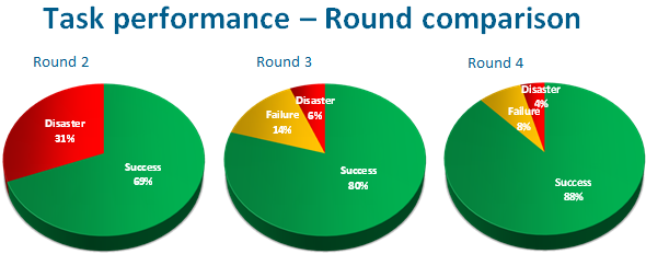 Task performance increasing across rounds
