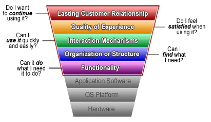 Neo Insight's layered model of customer interaction.