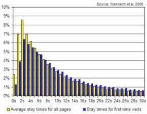 Average stay times as per Clickstream data - source - weboptimization.com