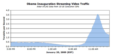 Arbor Networks chart showing peak traffic of 3.5 Terabits per second.
