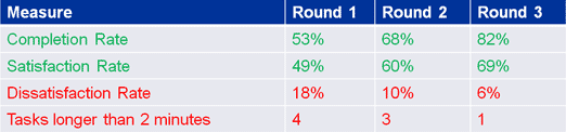Iterative Improvements in Performance